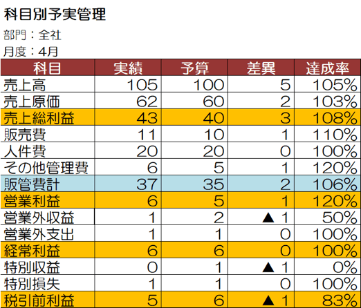 予算管理とは 目的や業務の流れなどをわかりやすく解説 クラウドerp実践ポータル