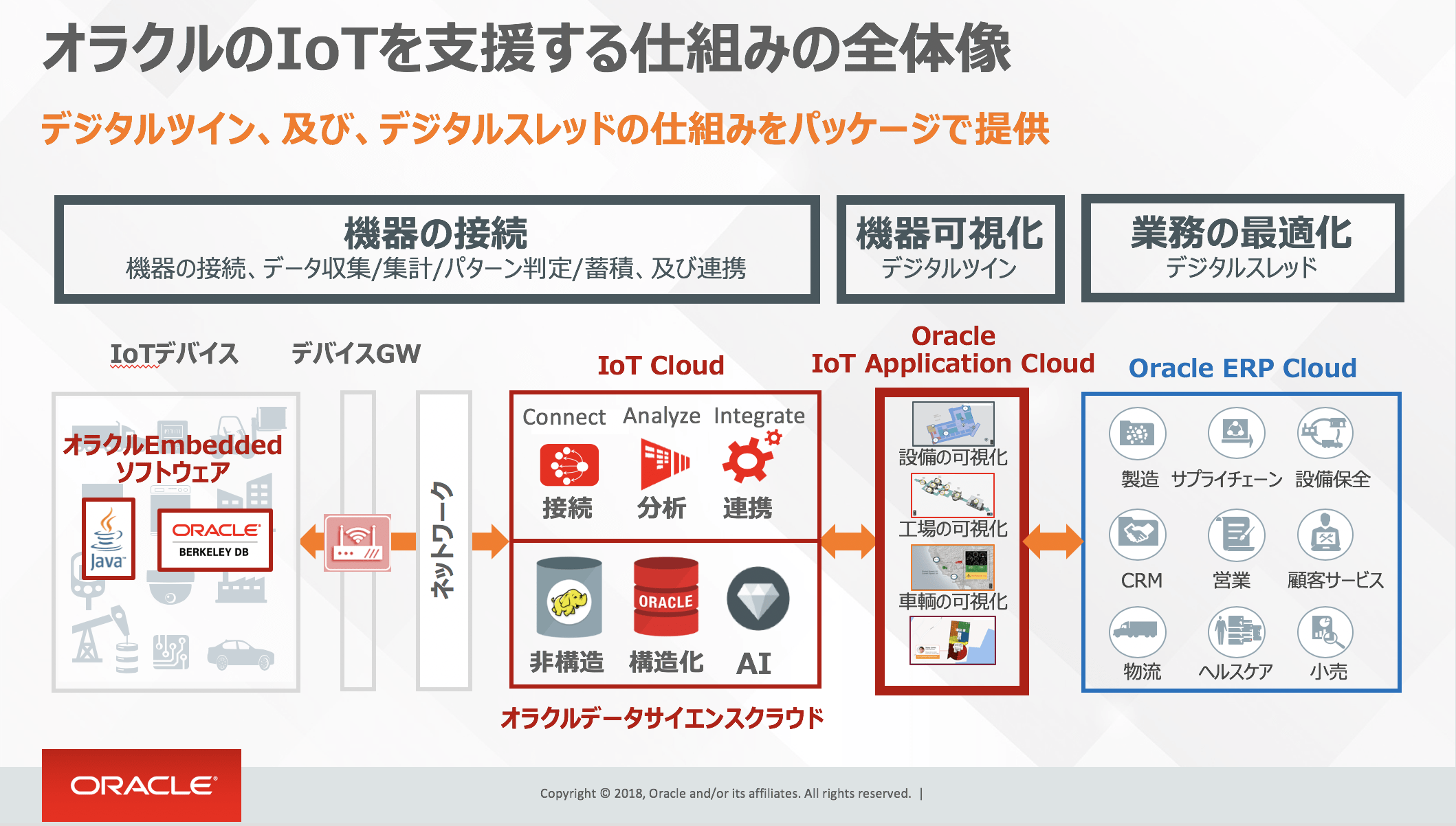 oracle scm cloudが切り開く新しいサプライチェーン管理の世界を解説