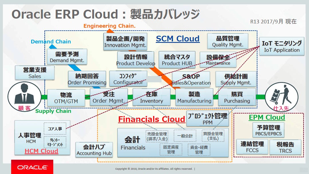 Oracle ERP Cloud製品一覧