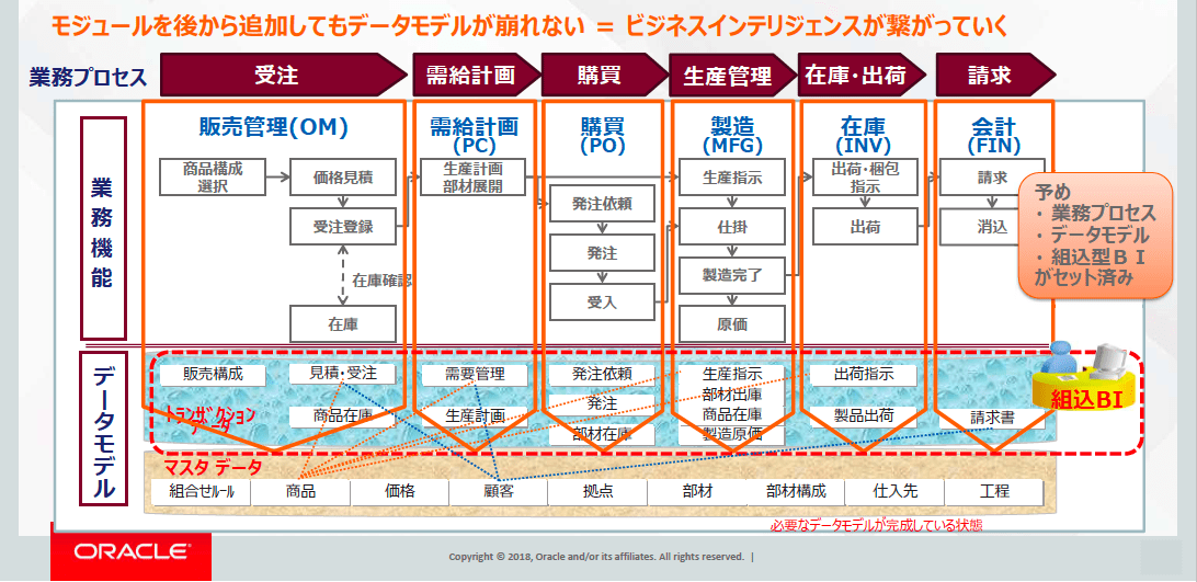 Oracle ERP Cloudのアーキテクチャー