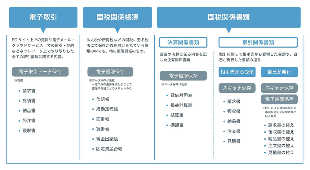 電子帳簿保存法の対象データと書類