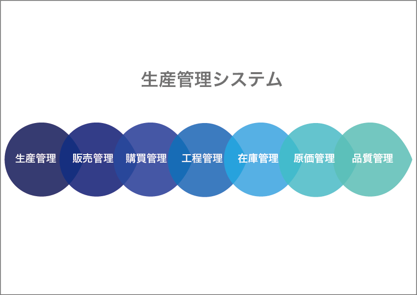 生産管理システムの主な機能