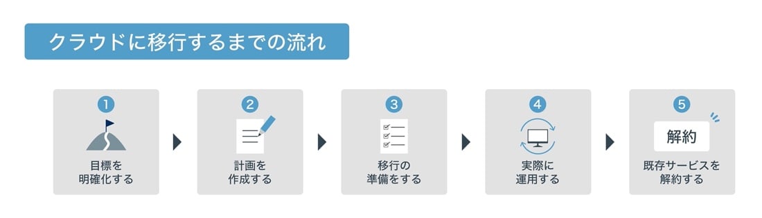 クラウドに移行するまでの流れ