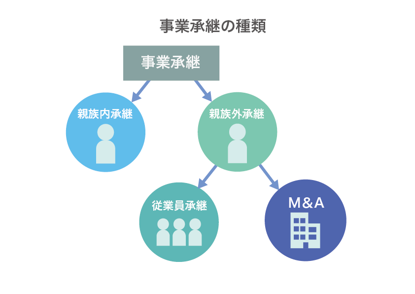 事業承継の種類