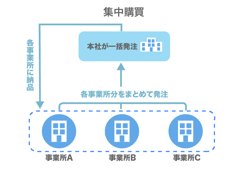一か所でまとめて発注する集中購買