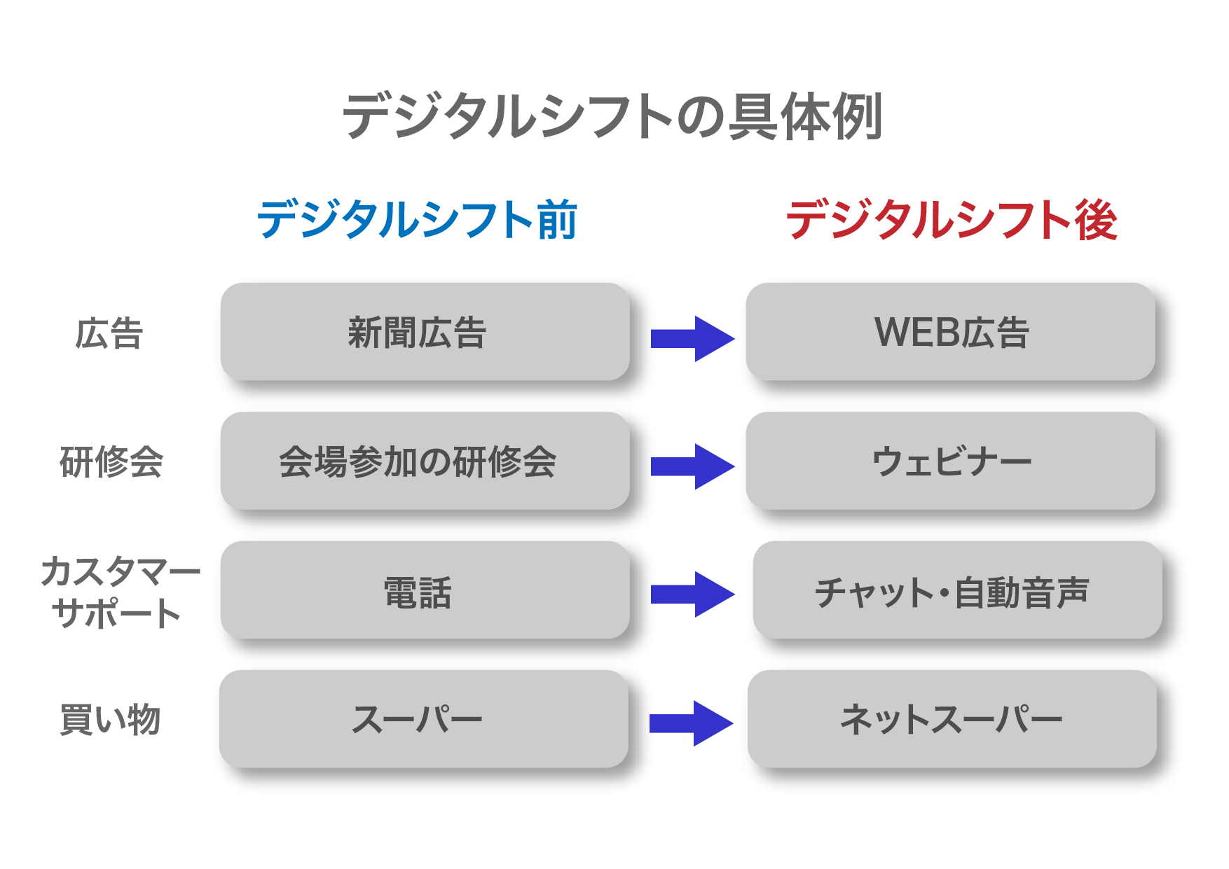 デジタルシフトとDXの違いは? システム導入のメリットや注意点