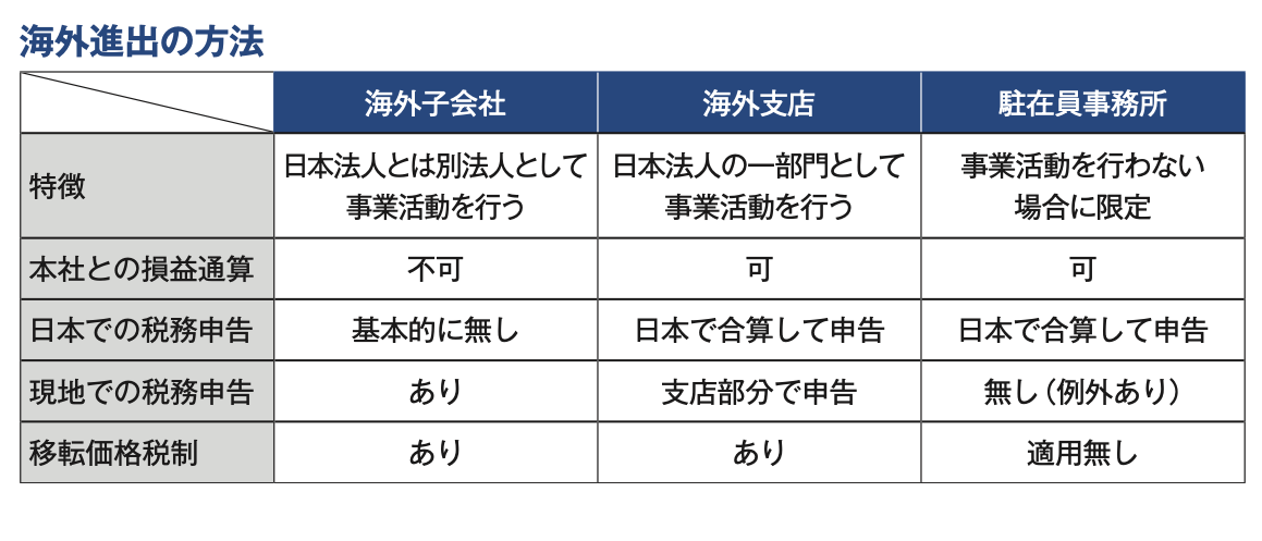 初めての海外進出の際に絶対に知っておくべきポイントとは？02