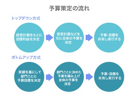 予算策定のプロセスとは？基本からポイントまで徹底解説！ | クラウド