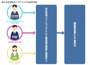 IT企業が原価計算を考える上で大切なこととは？