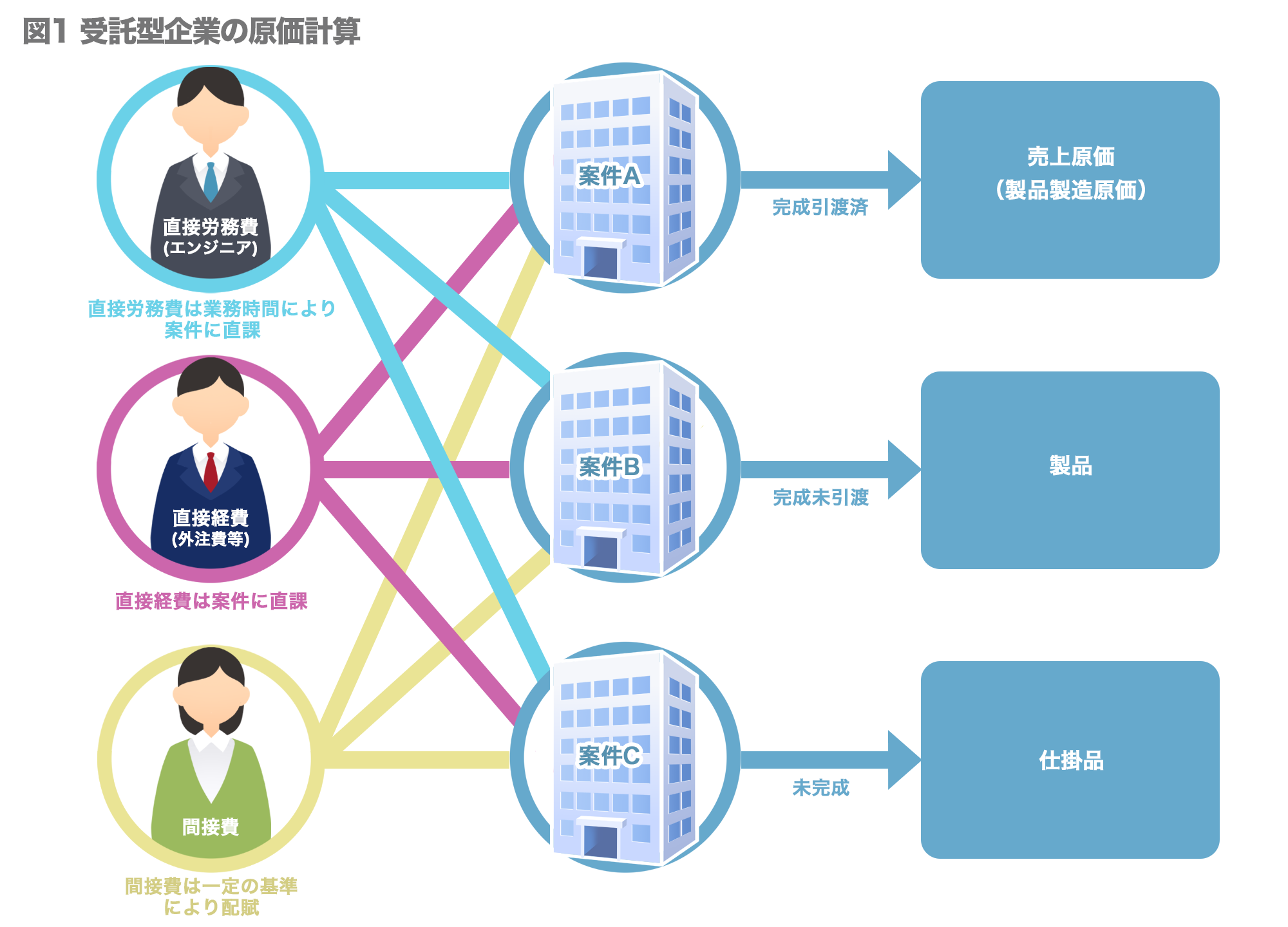 IT企業が原価計算を考える上で大切なこととは？02