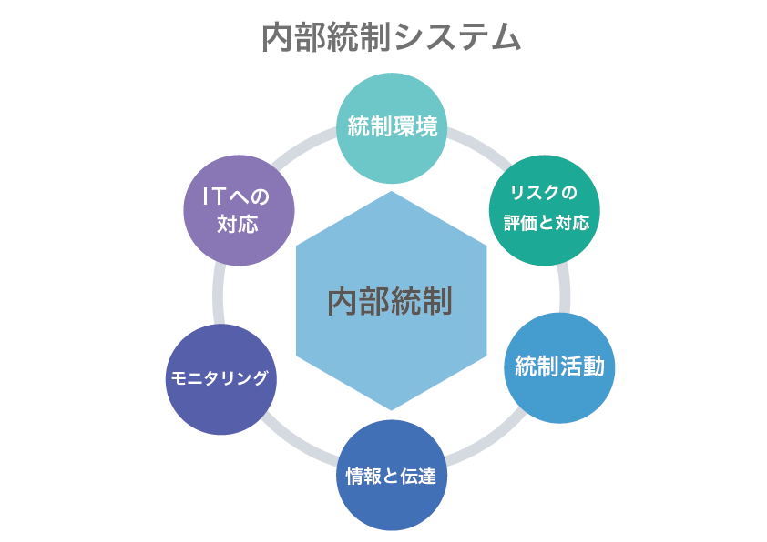 内部統制システムの構成要素