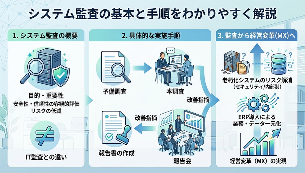 システム監査とは？目的や手順、IT監査との違いから経営を変革するERPの役割まで徹底解説