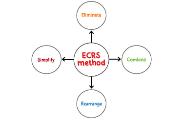 ECRS(改善の4原則)とは? メリットや実際の具体例についても紹介