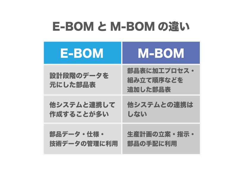 S-BOM（Service-BOM）