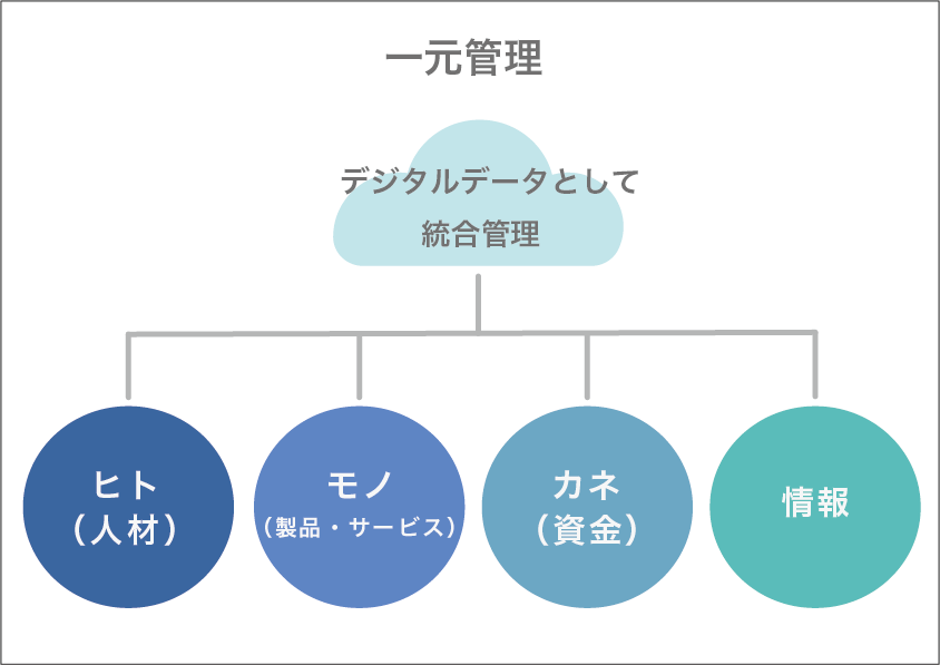情報の一元管理とは? メリットやデメリットのほか導入時のポイントも解説