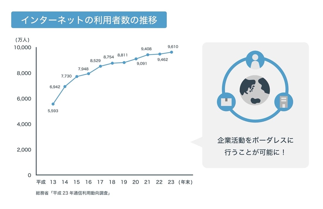 グローバル経営とは? 日本が抱える課題や海外進出を成功させるポイント01
