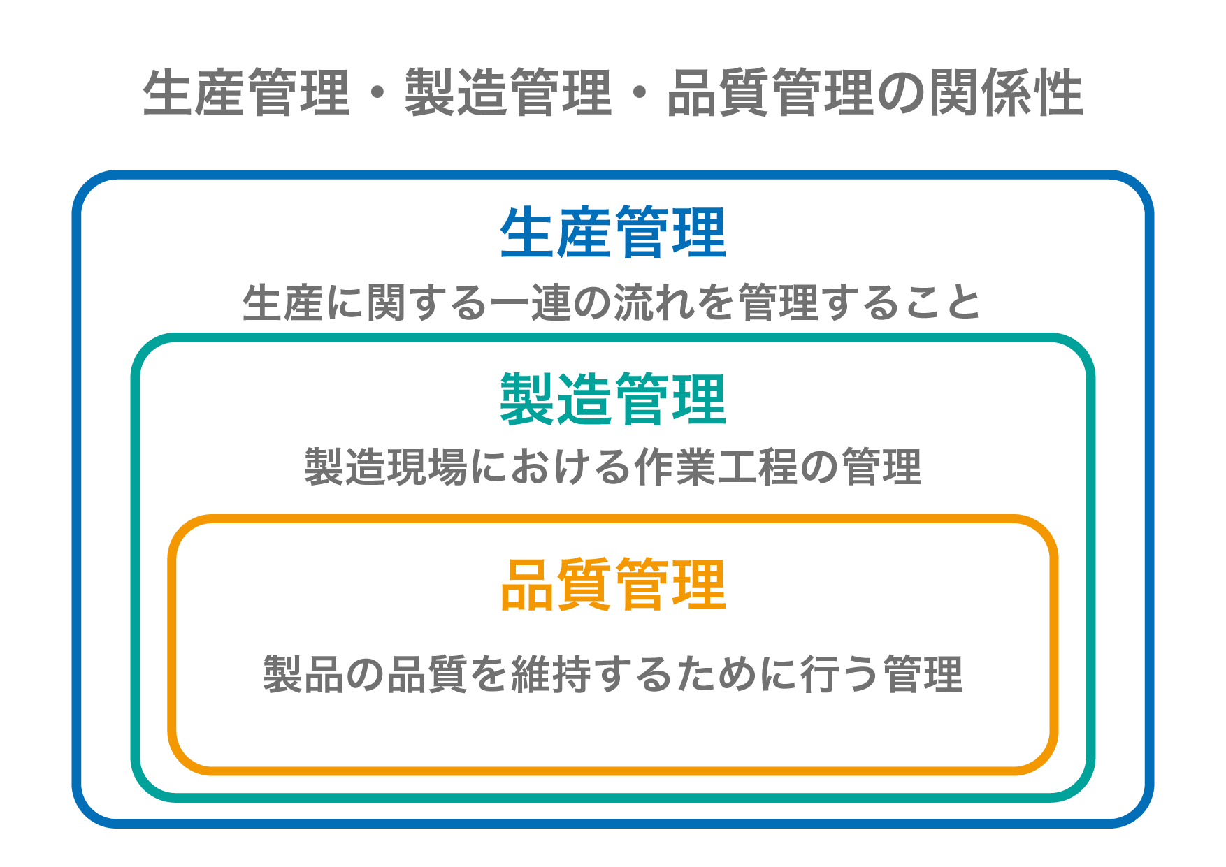 生産