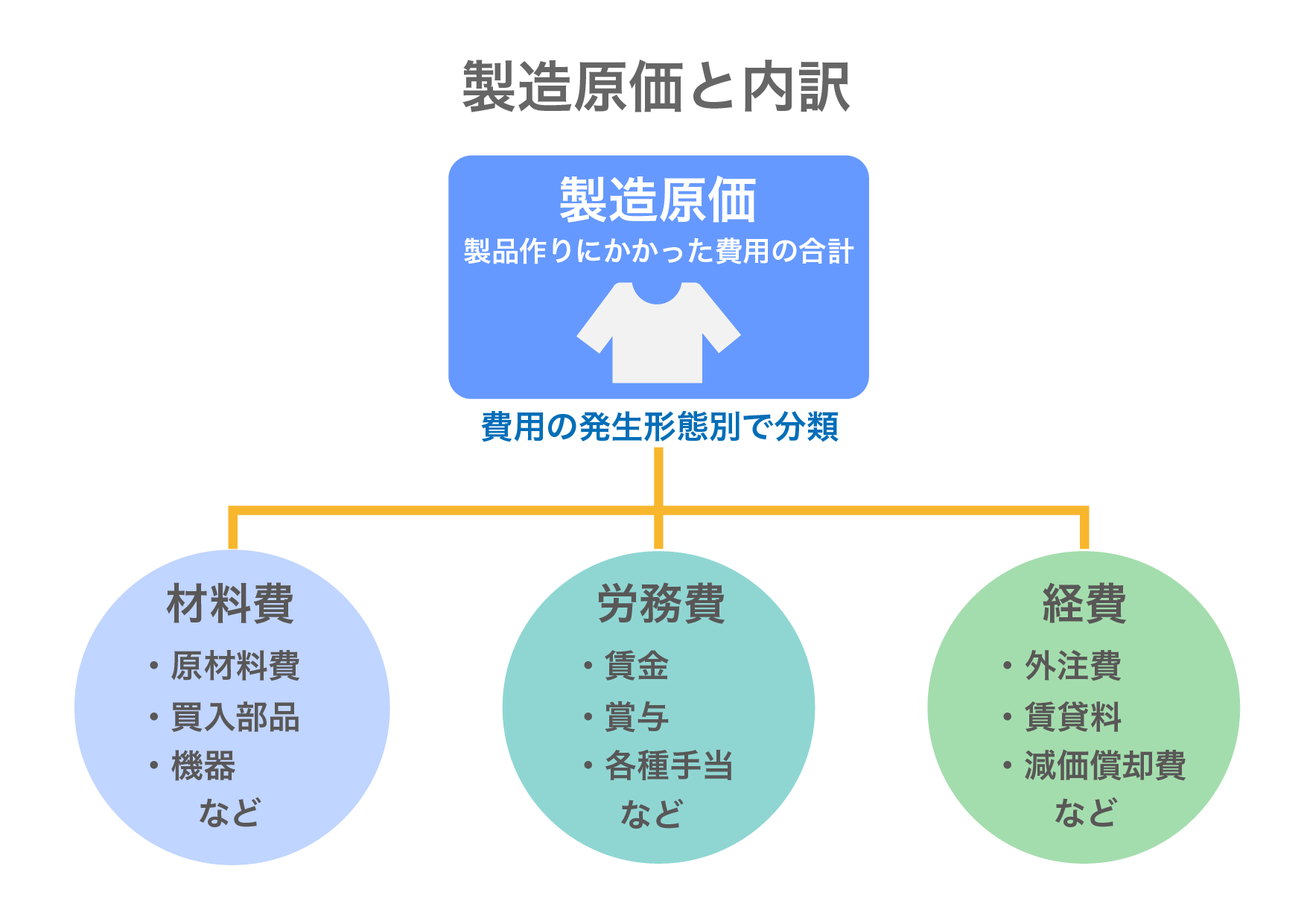 製造原価とは? 売上原価との違いや求め方、分類方法などを解説