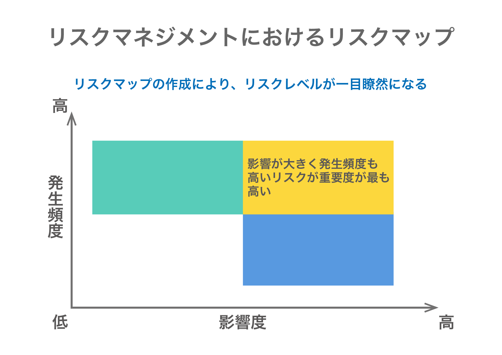 リスクそれぞれに重要度の評価をつける