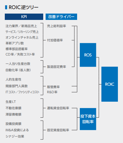 現場に落とし込む「逆ROIC（逆ツリー）」を活用する