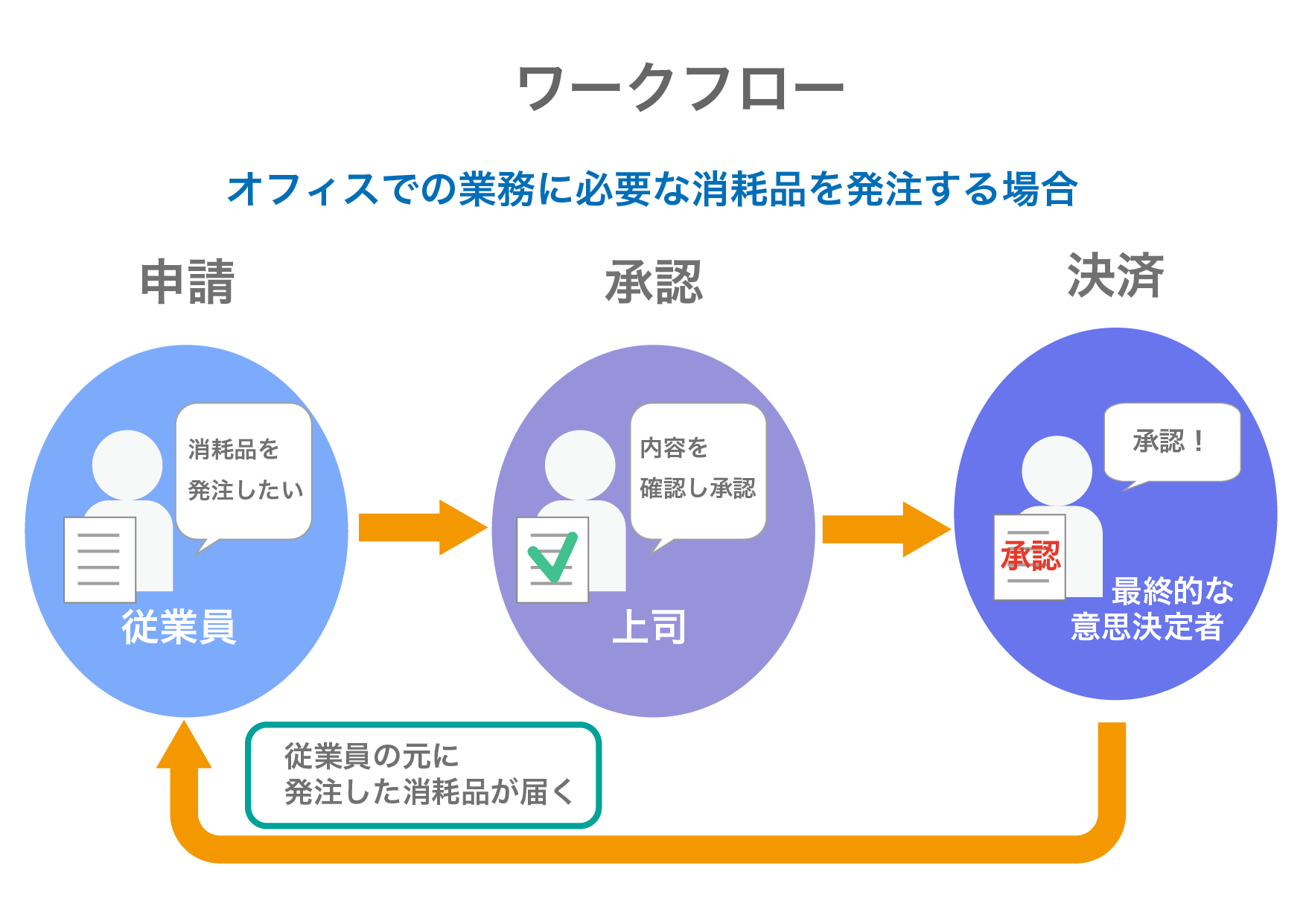 ワークフローとは? 意味やシステム導入のメリットをわかりやすく解説