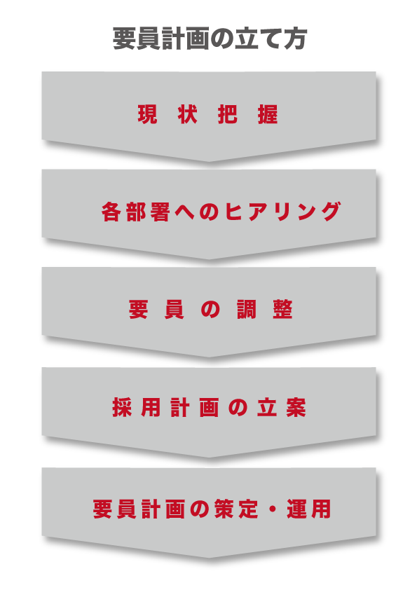 要員計画とは？人員計画との違いや立て方、策定の流れを紹介