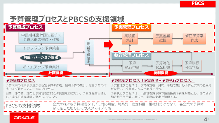 Oracle PBCS