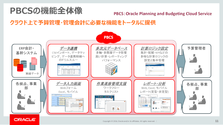 Oracle PBCSの機能