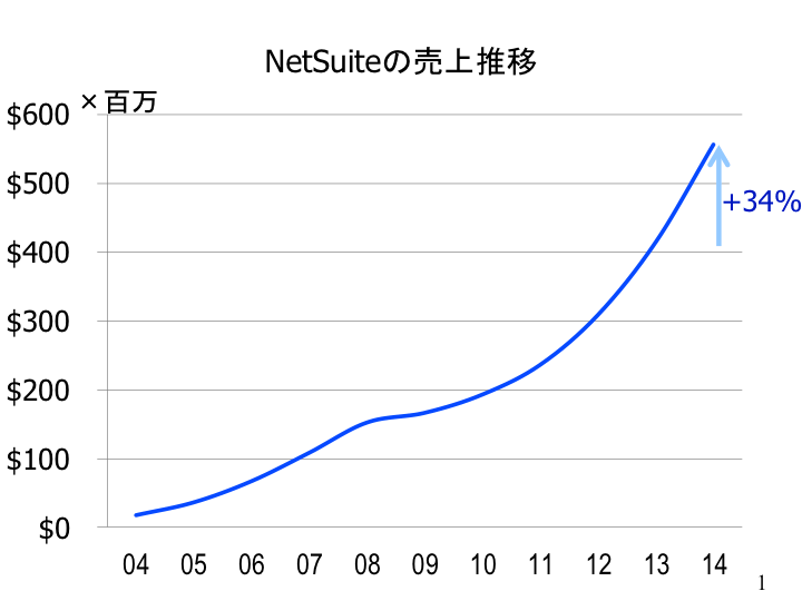 NetSuite売上推移