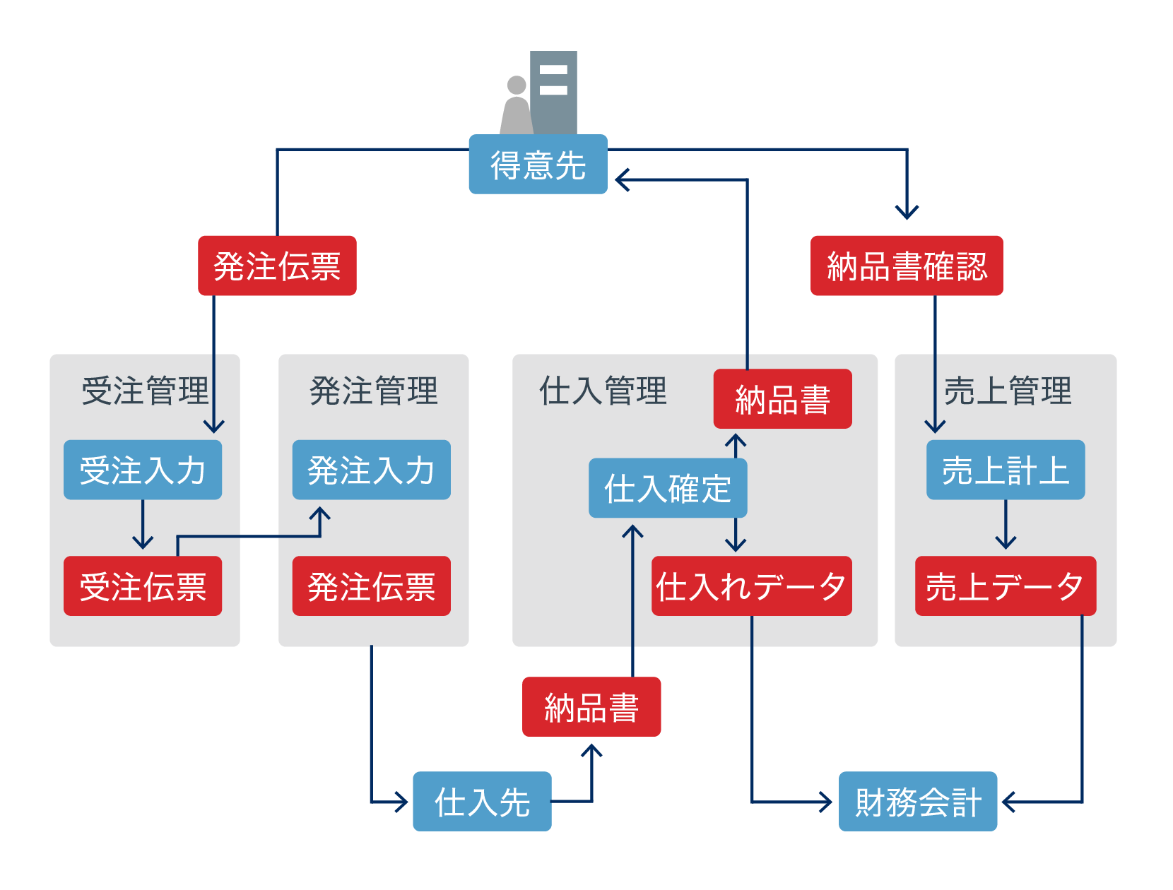 業務構成とは | 組織構造 具体例 | TEDQBM