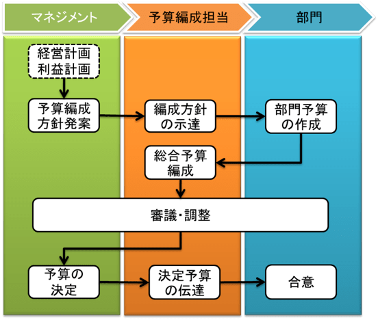予算管理とは？目的や業務の流れなどをわかりやすく解説！ クラウドERP実践ポータル