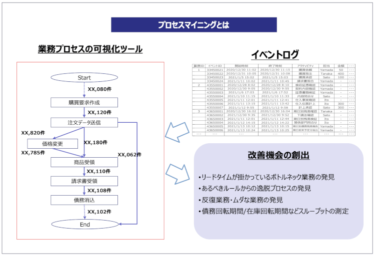 プロセスマイニングの概略