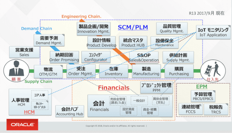Oracle ERP Cloudモジュール全体像