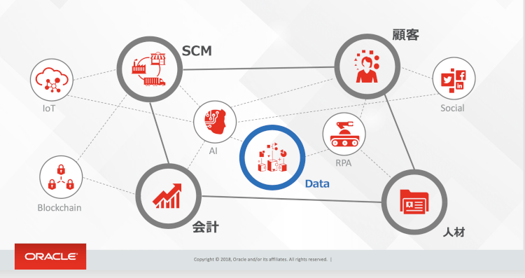 Oracle ERP Cloudの全体連携