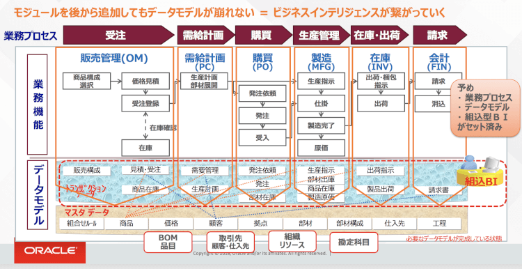 Oracle ERP Cloudデータモデル