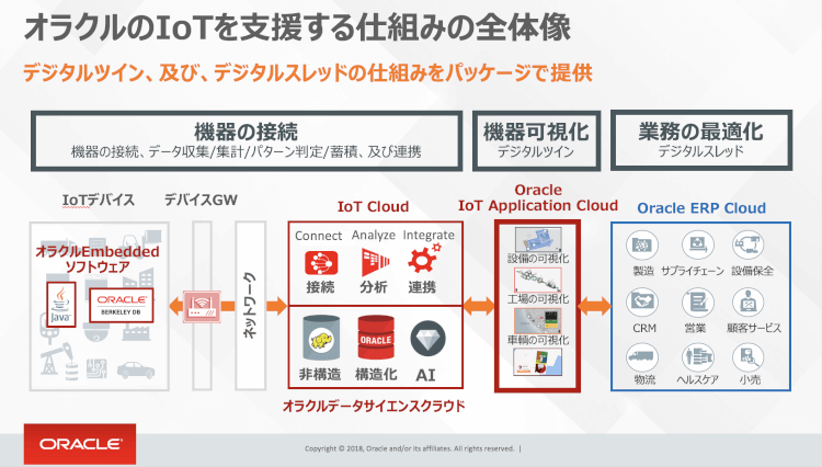 オラクルのIoTを支援する仕組みの全体像