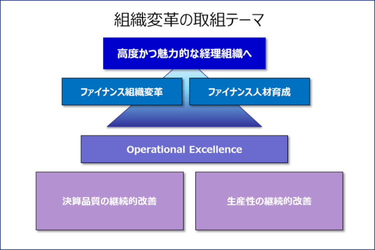 Organizational-Change-in-Accounting