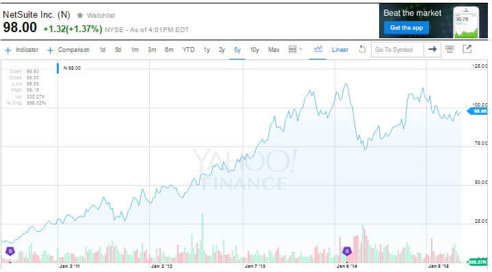 NetSuite株価の推移