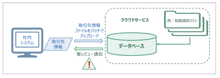 取引先のスクリーニング