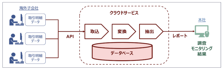 リモートによる海外子会社の調査モニタリング