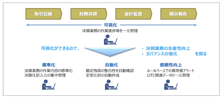 デジタル化したリモート決算