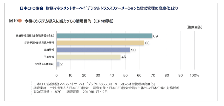 日本CFO協会 財務マネジメントサーベイ「デジタルトランスフォーメーションと経営管理の高度化」より
