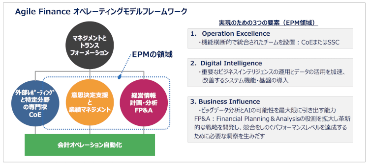 Agile Financeオペレーティングモデルフレームワーク