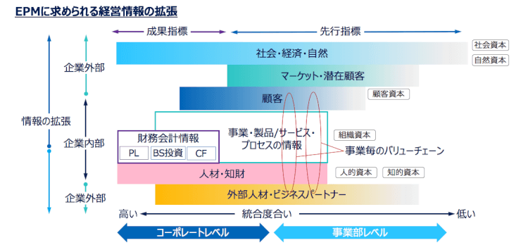EPMに求められる経営情報の拡張