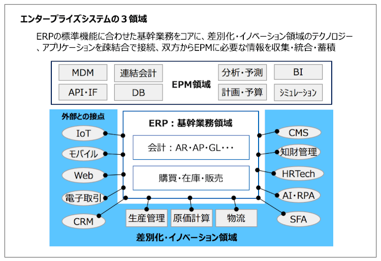 エンタープライズシステムの3領域
