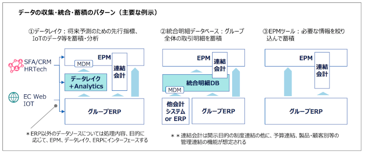 EPM データ取集・統合・蓄積パターン