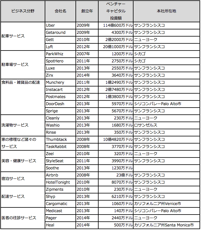 主なオンデマンド・サービスと投資額