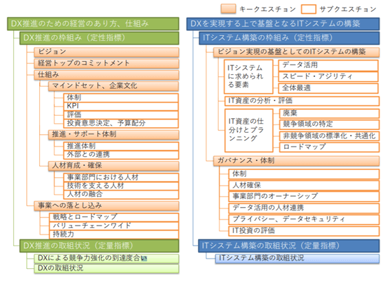 DX推進指標の構成