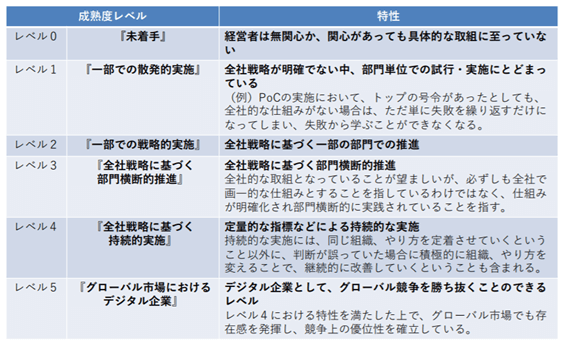 DX成熟度レベルの基本的な考え方