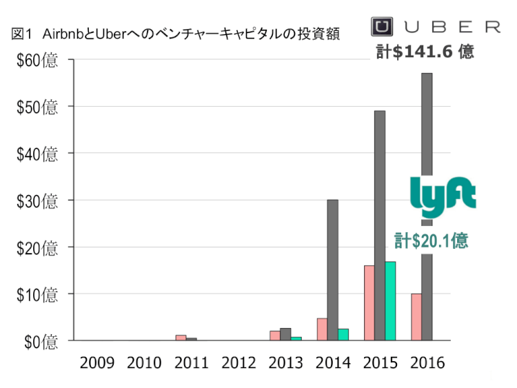 AirbnbとUberへのベンチャーキャピタルの投資額